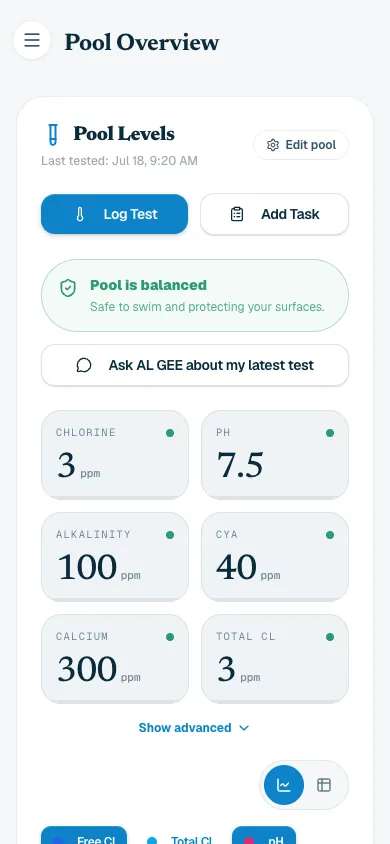 The Azoolify dashboard showing balanced water: chlorine, pH, alkalinity, CYA, calcium and total chlorine all on target, safe to swim.